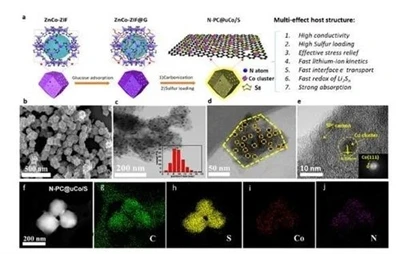 La Universidad de Pekín desarrolló un nuevo material huésped de carbono poros...